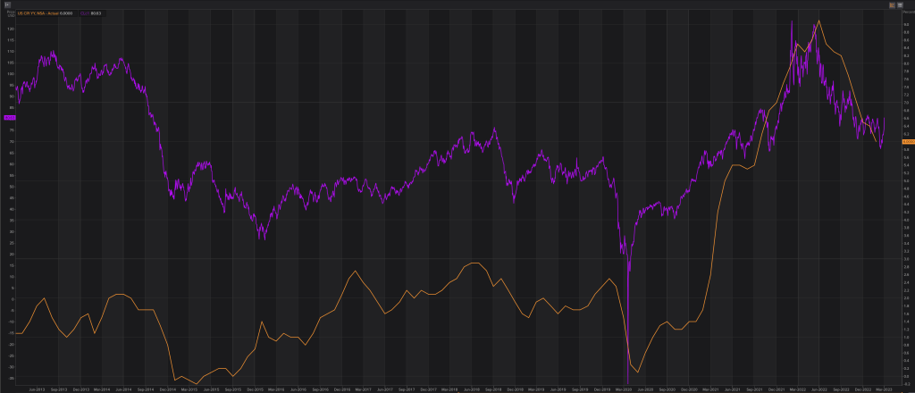 correlación entre el precio del petróleo WTI y la inflación anualizada en Estados Unidos.